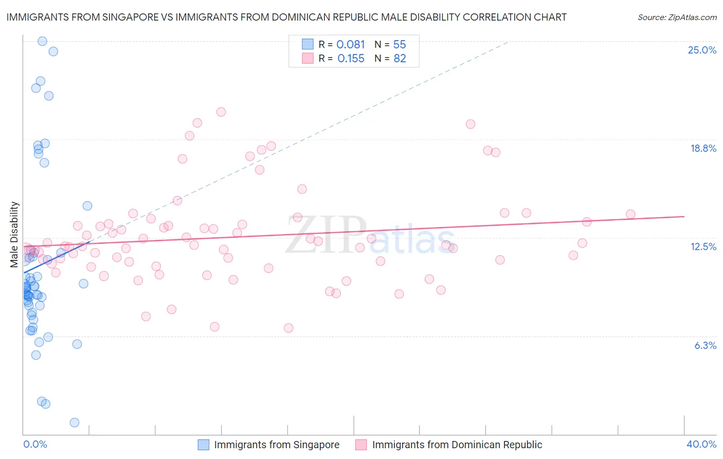 Immigrants from Singapore vs Immigrants from Dominican Republic Male Disability