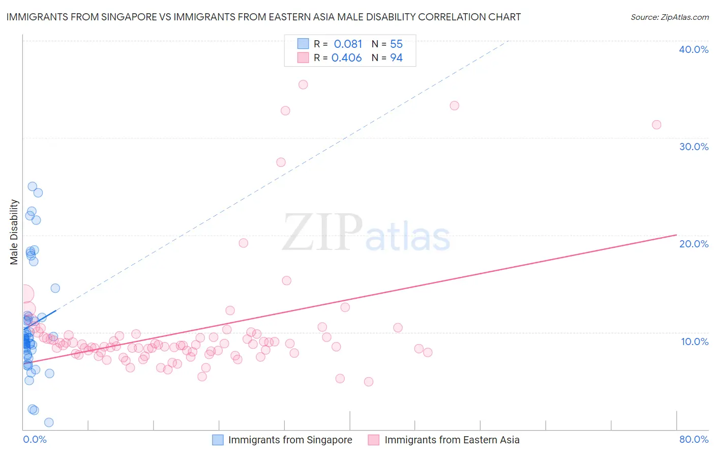 Immigrants from Singapore vs Immigrants from Eastern Asia Male Disability