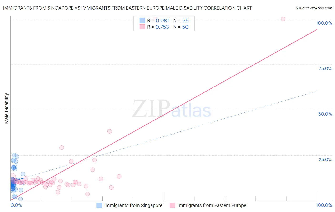 Immigrants from Singapore vs Immigrants from Eastern Europe Male Disability