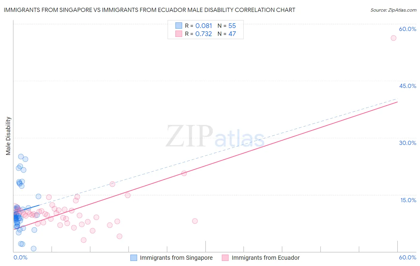 Immigrants from Singapore vs Immigrants from Ecuador Male Disability