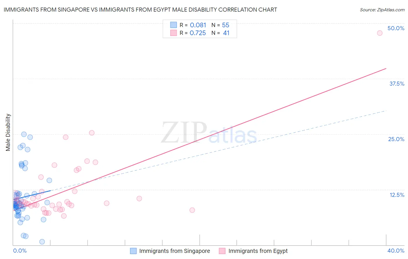 Immigrants from Singapore vs Immigrants from Egypt Male Disability