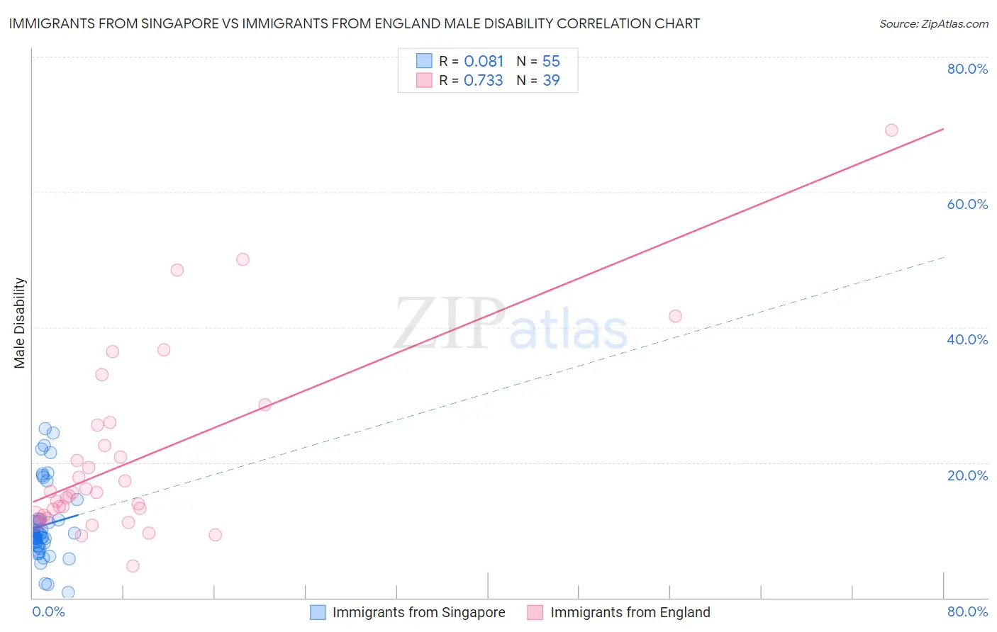 Immigrants from Singapore vs Immigrants from England Male Disability