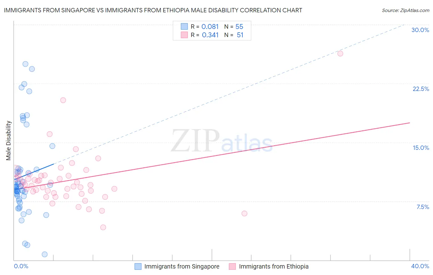 Immigrants from Singapore vs Immigrants from Ethiopia Male Disability