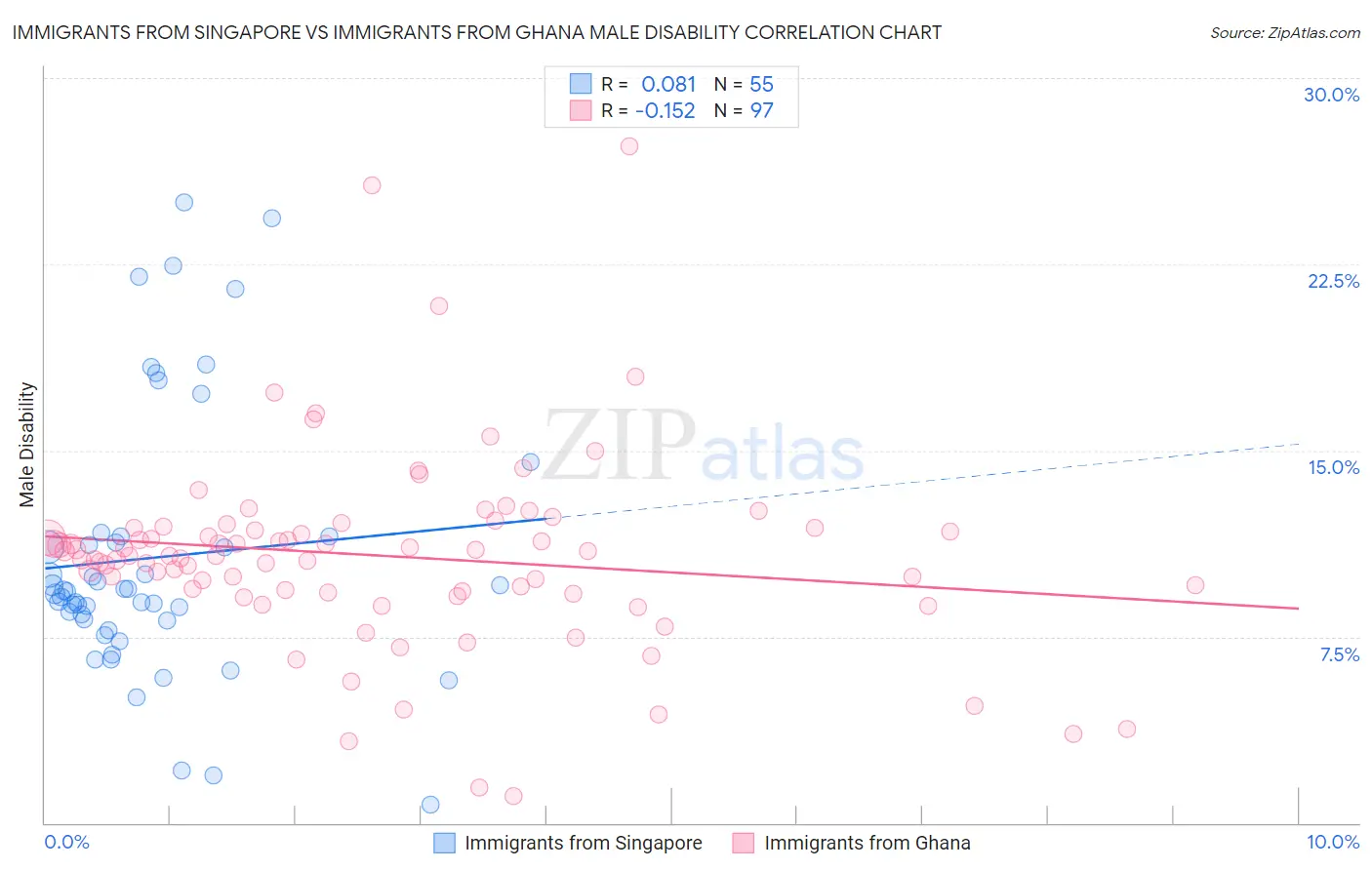 Immigrants from Singapore vs Immigrants from Ghana Male Disability