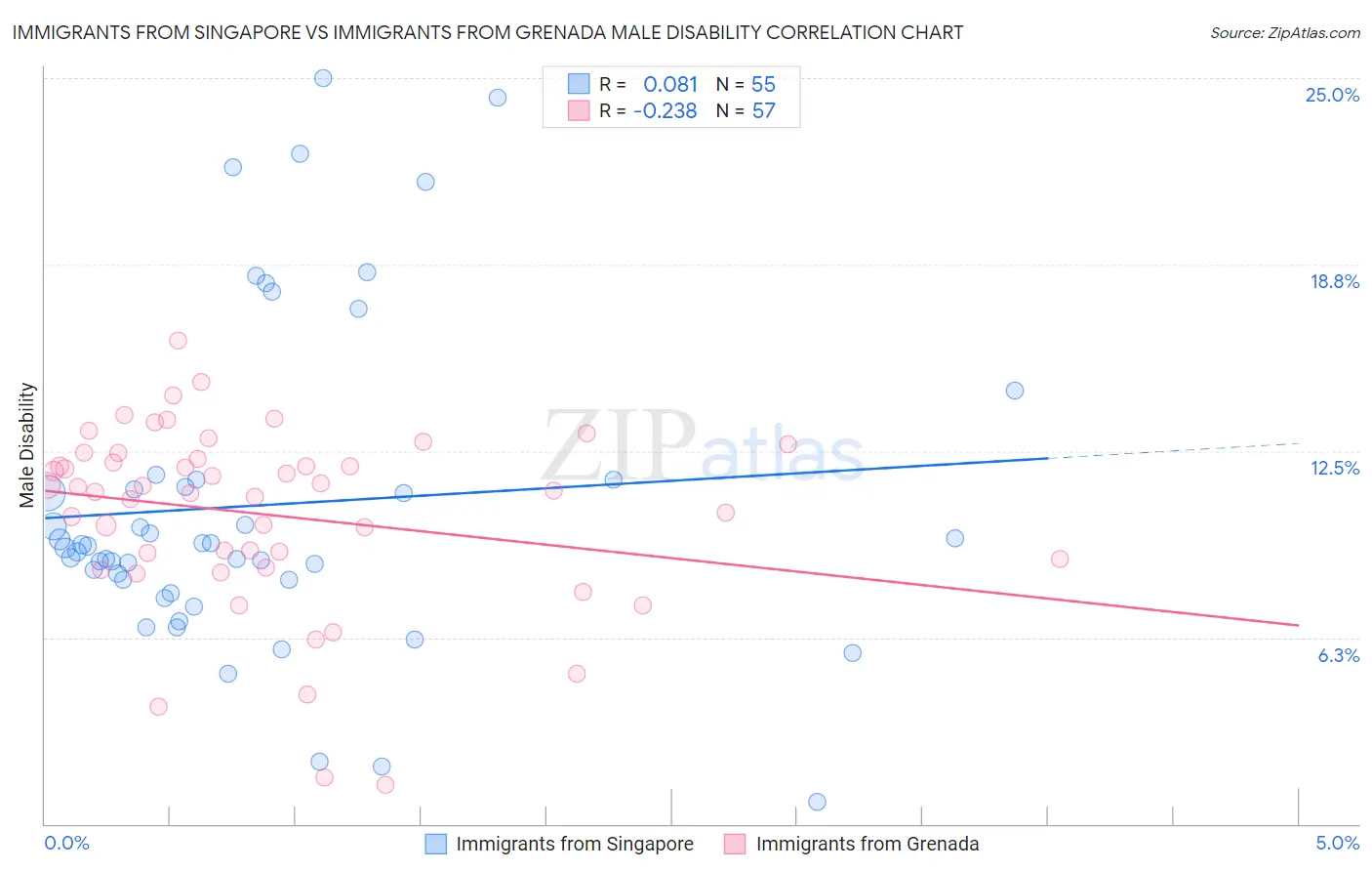 Immigrants from Singapore vs Immigrants from Grenada Male Disability