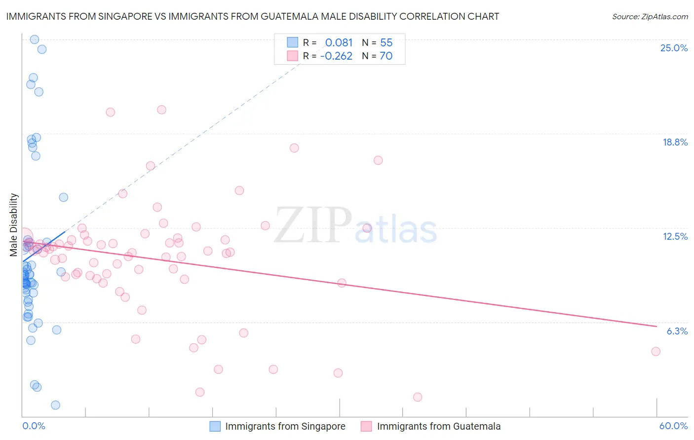 Immigrants from Singapore vs Immigrants from Guatemala Male Disability