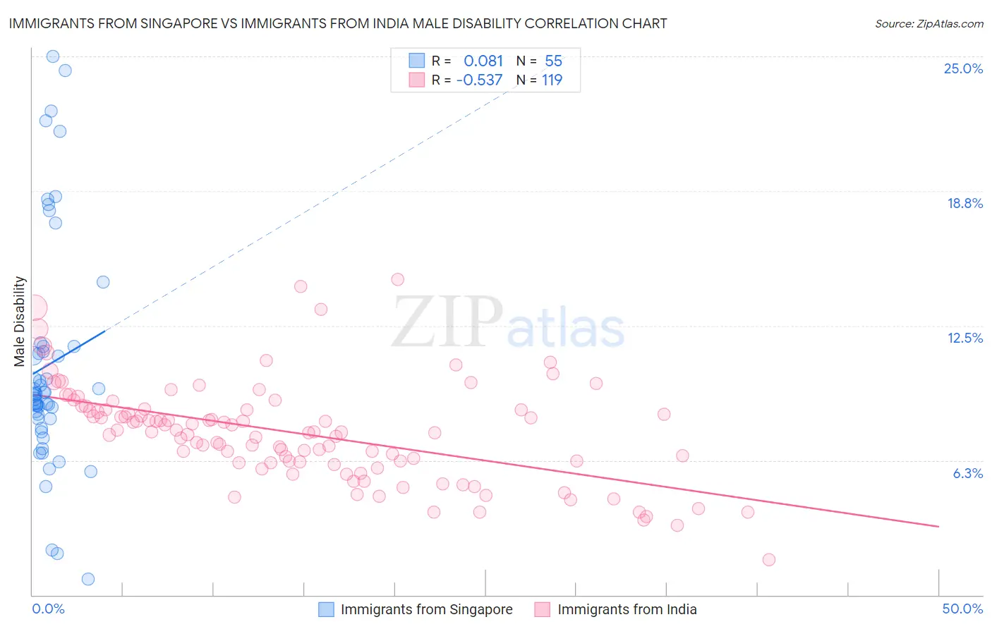 Immigrants from Singapore vs Immigrants from India Male Disability