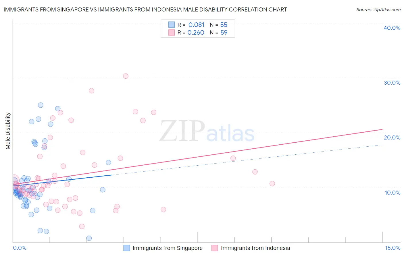 Immigrants from Singapore vs Immigrants from Indonesia Male Disability