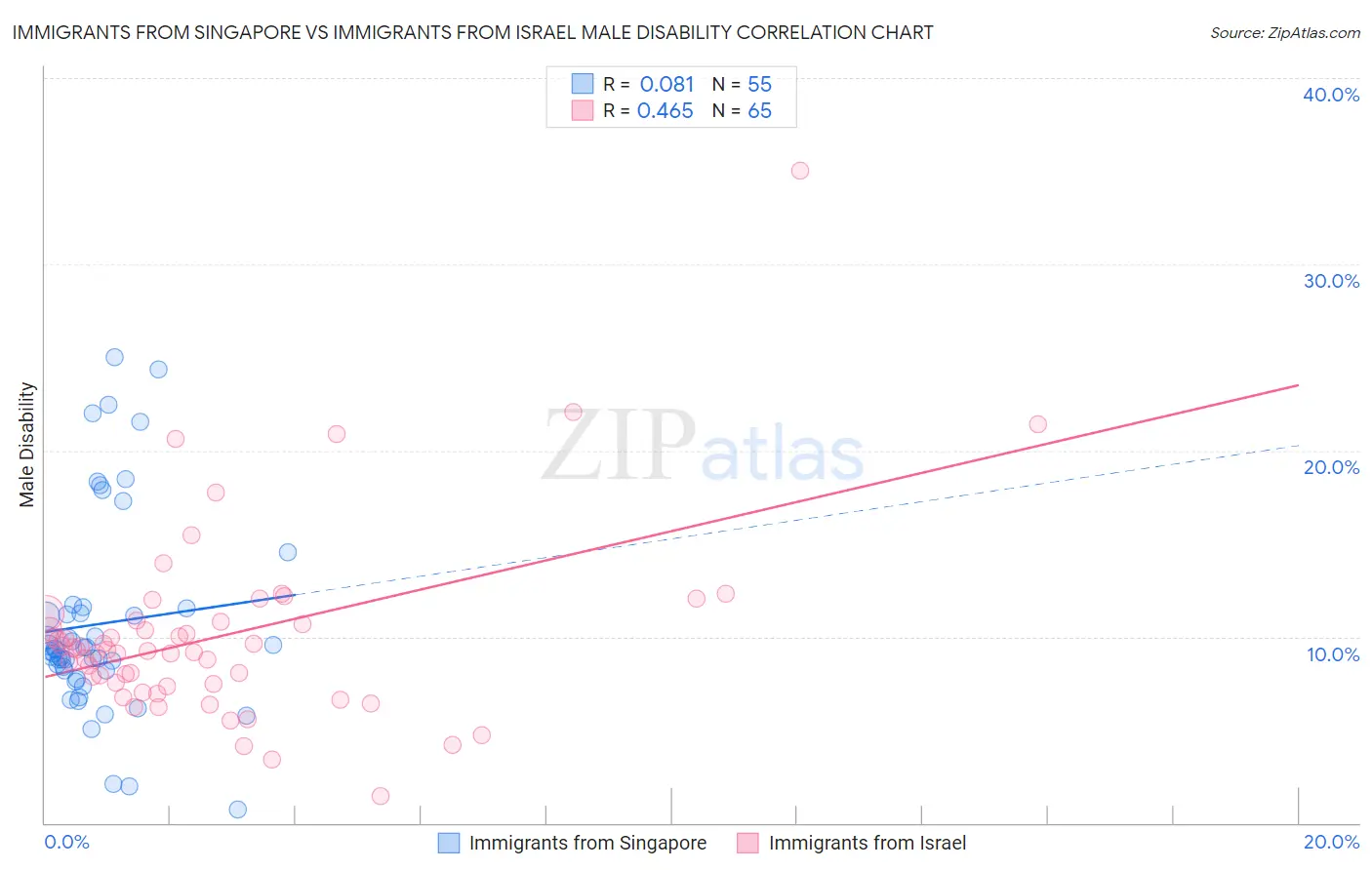 Immigrants from Singapore vs Immigrants from Israel Male Disability