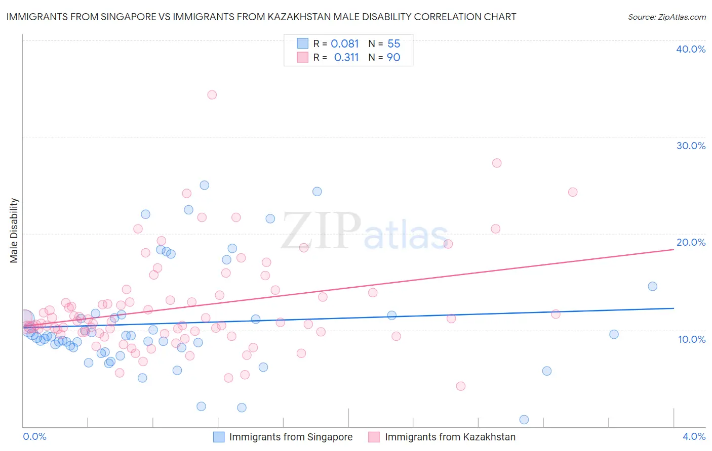 Immigrants from Singapore vs Immigrants from Kazakhstan Male Disability