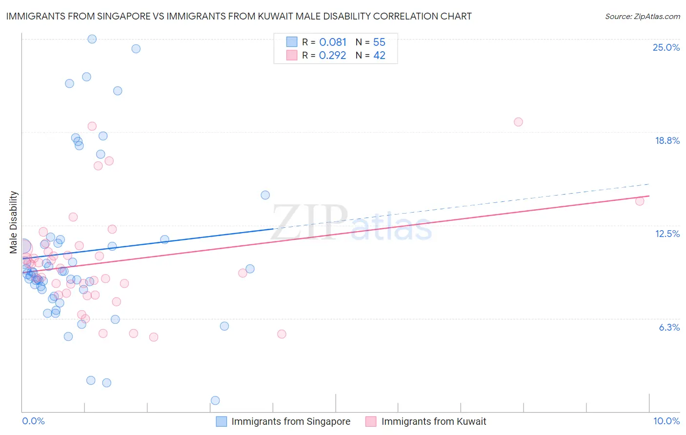 Immigrants from Singapore vs Immigrants from Kuwait Male Disability