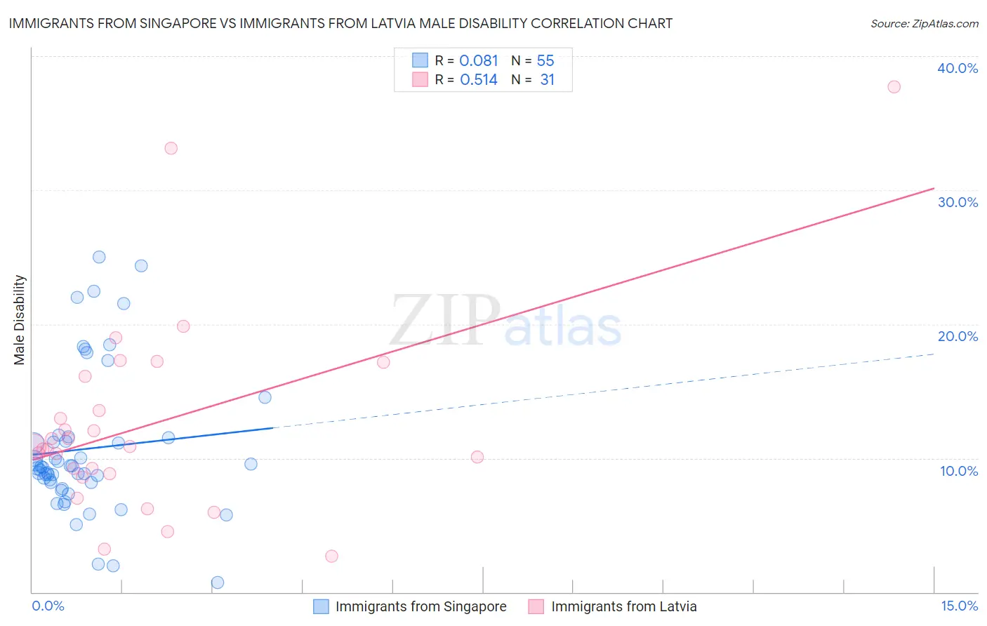 Immigrants from Singapore vs Immigrants from Latvia Male Disability