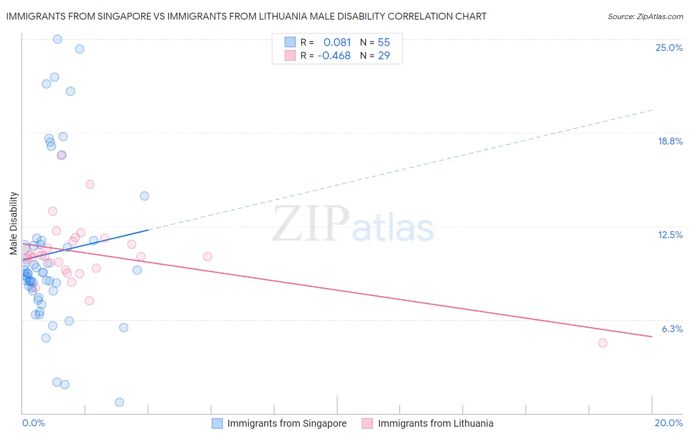 Immigrants from Singapore vs Immigrants from Lithuania Male Disability