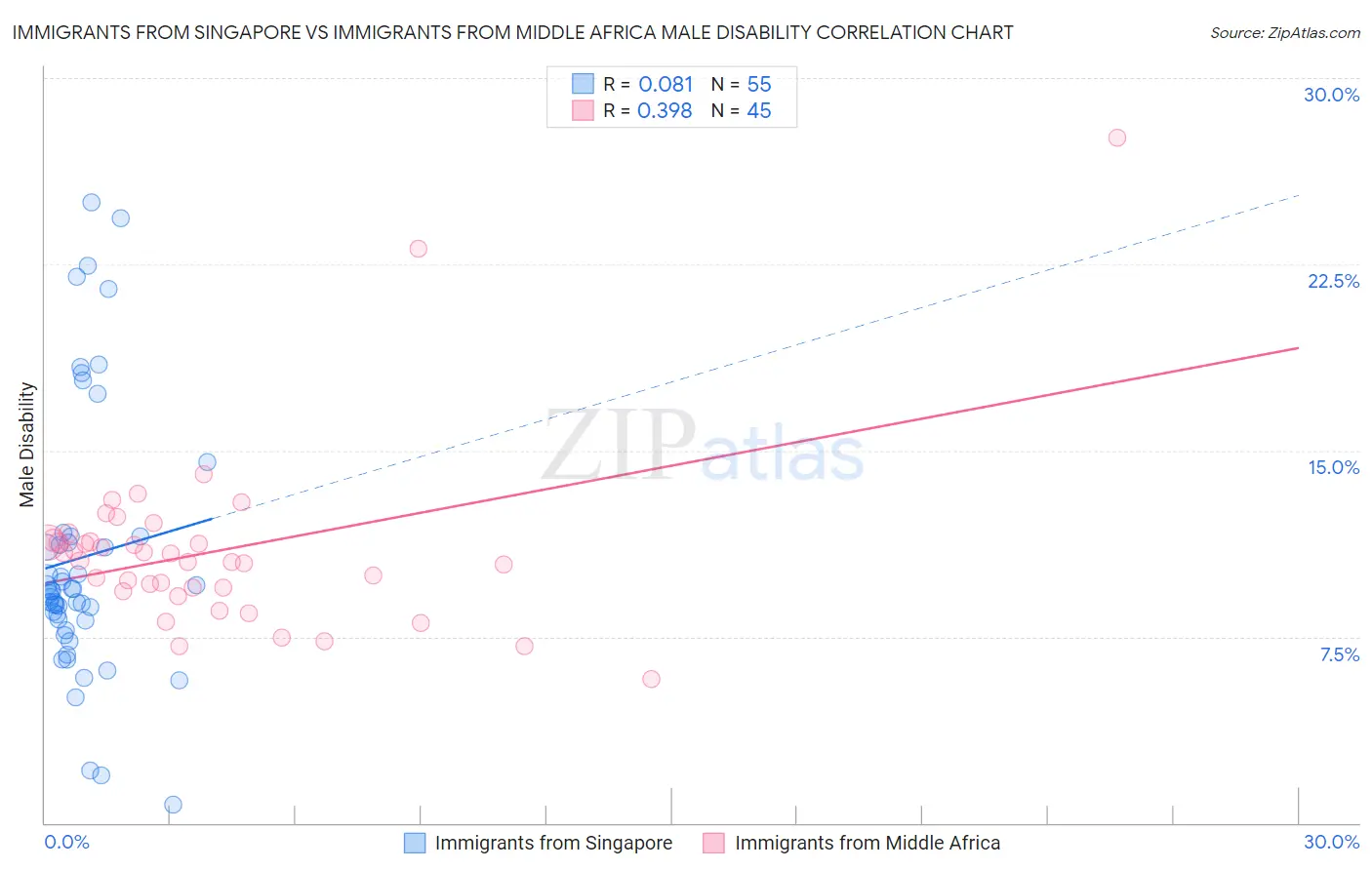 Immigrants from Singapore vs Immigrants from Middle Africa Male Disability