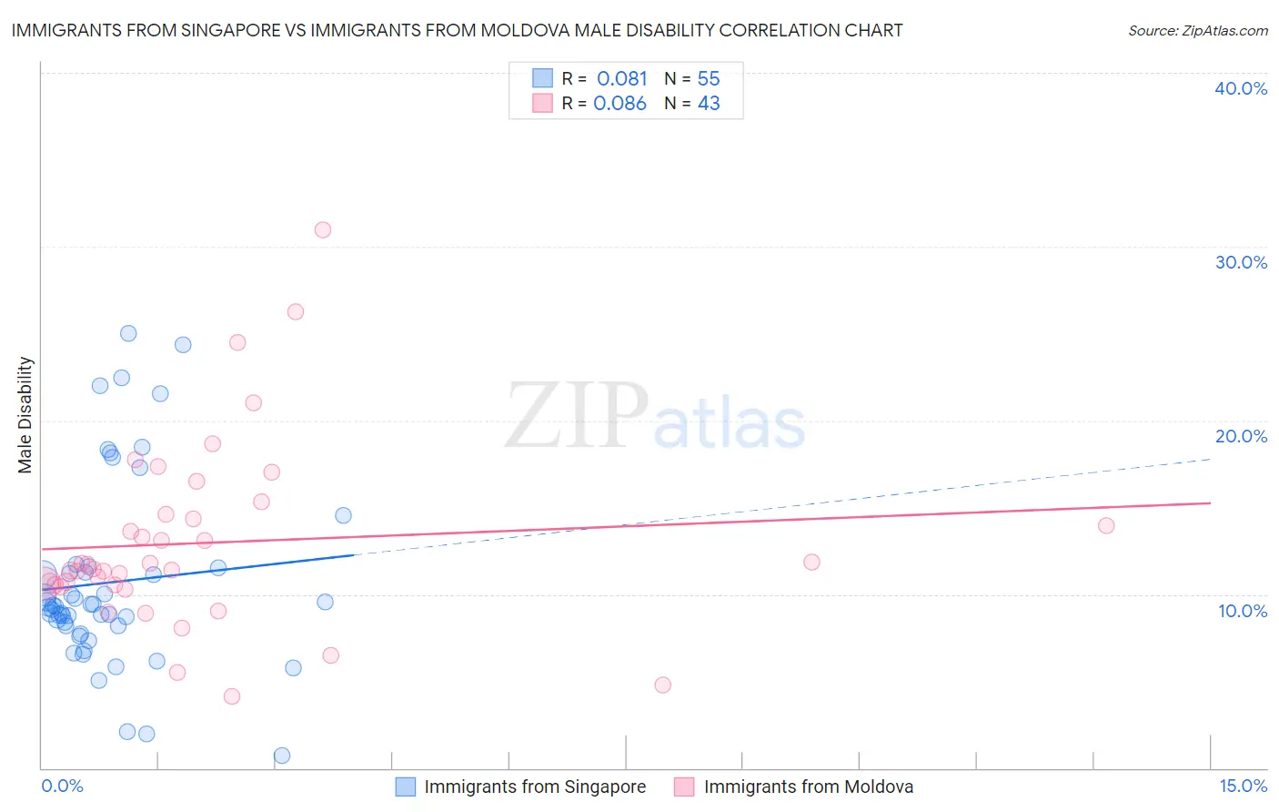 Immigrants from Singapore vs Immigrants from Moldova Male Disability