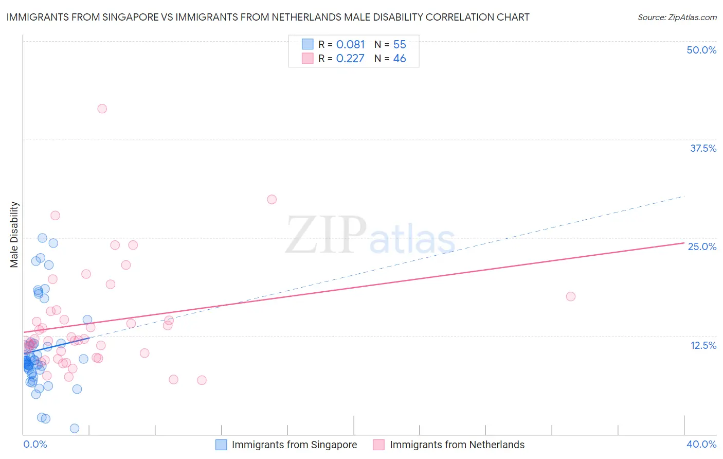 Immigrants from Singapore vs Immigrants from Netherlands Male Disability