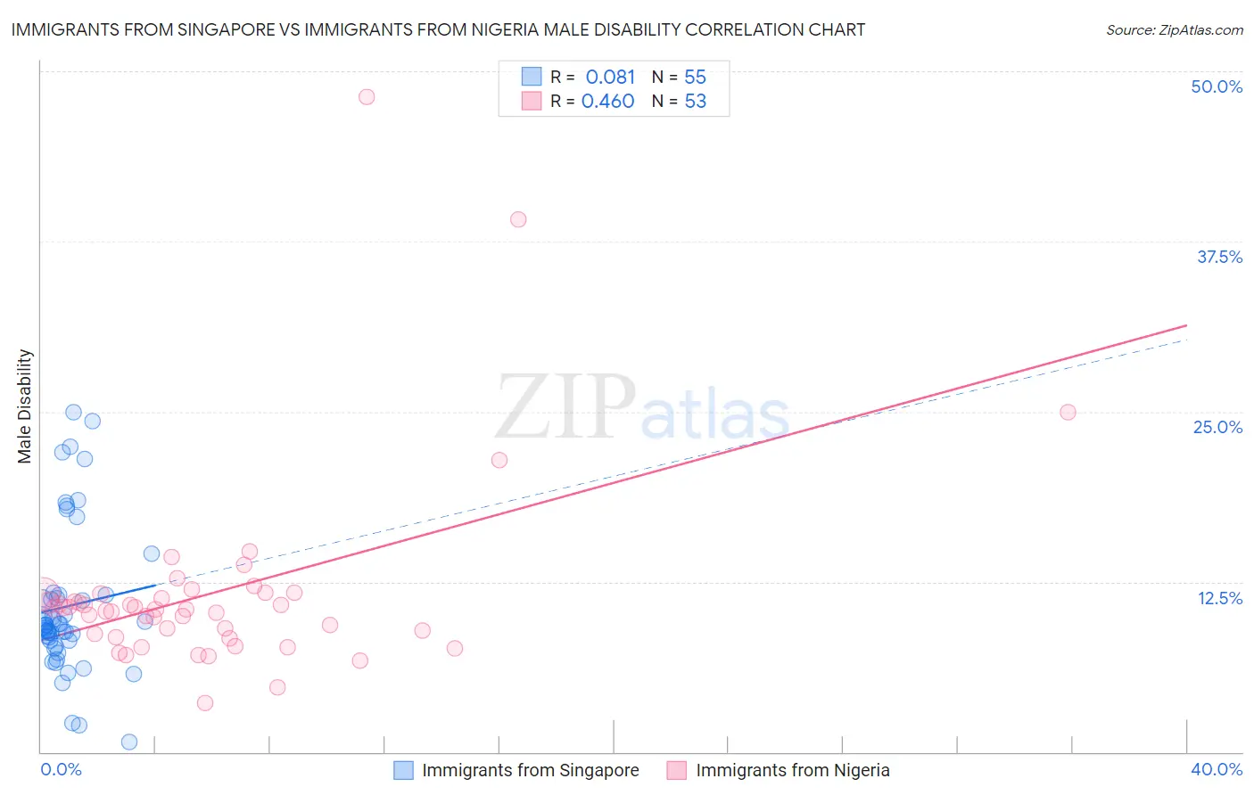 Immigrants from Singapore vs Immigrants from Nigeria Male Disability