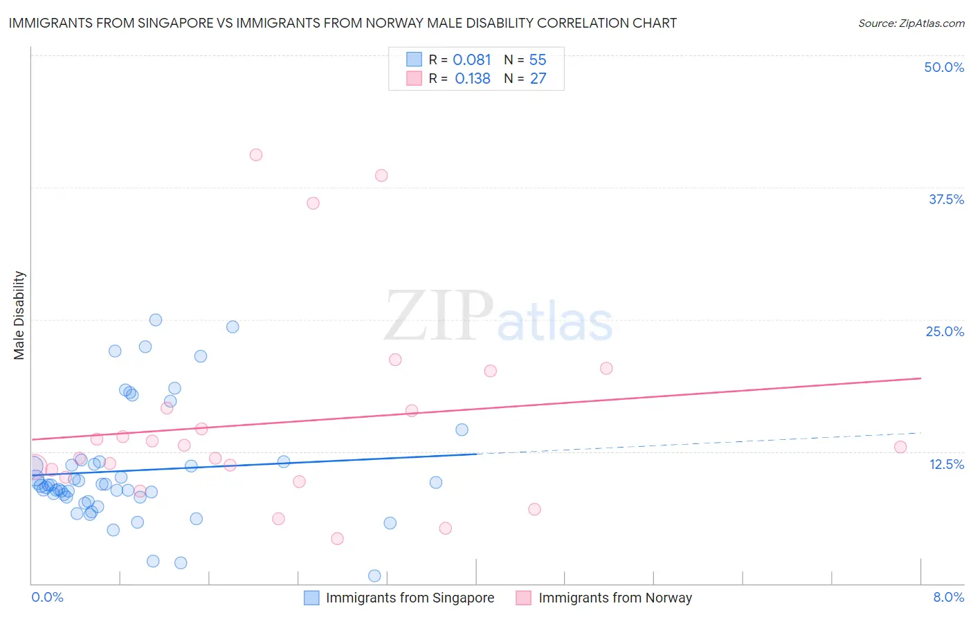 Immigrants from Singapore vs Immigrants from Norway Male Disability