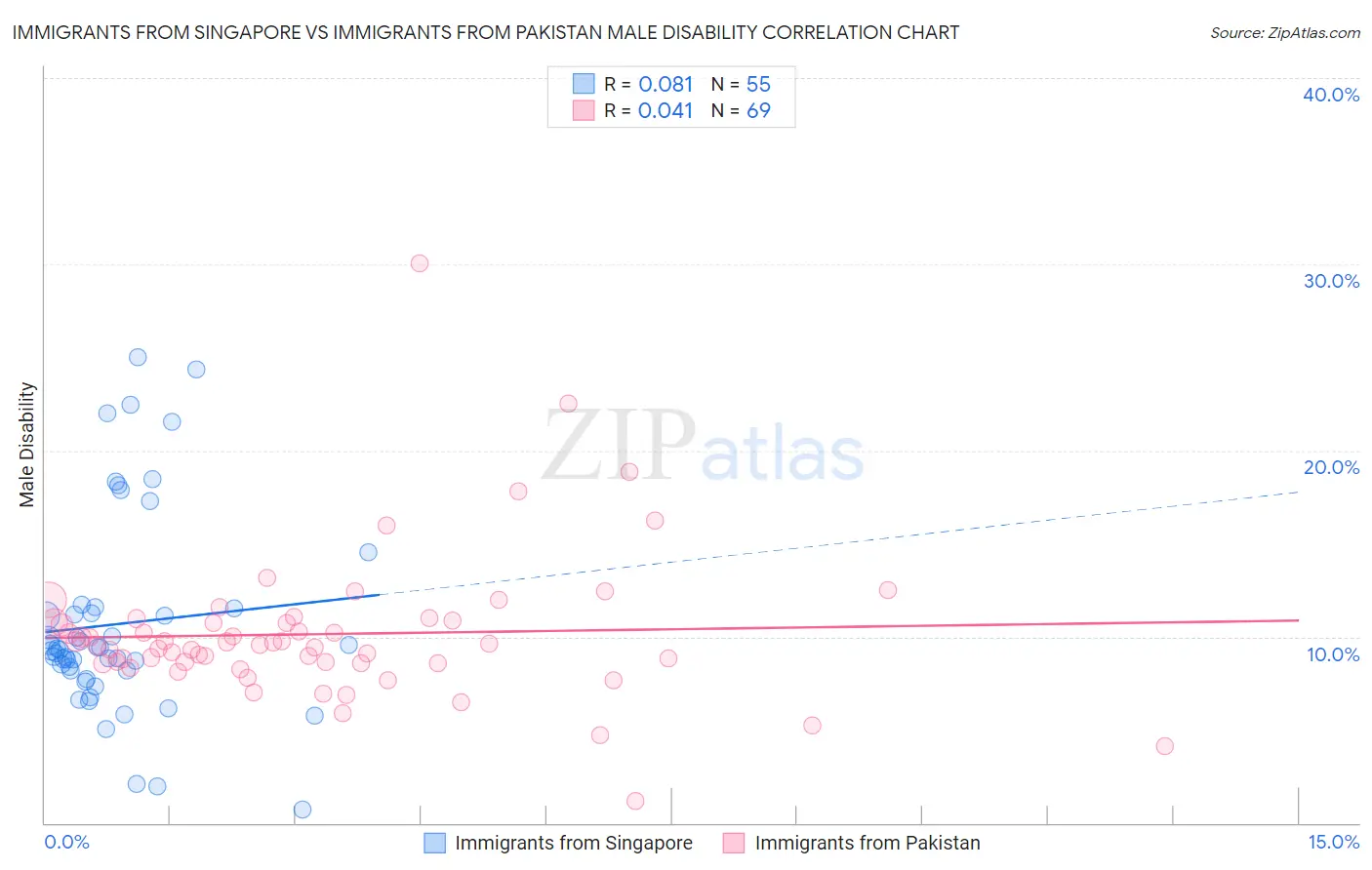 Immigrants from Singapore vs Immigrants from Pakistan Male Disability