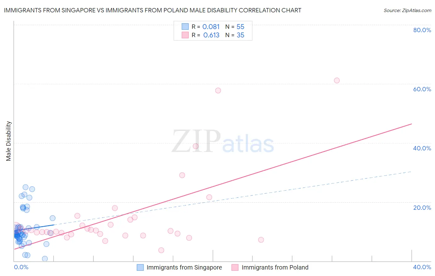 Immigrants from Singapore vs Immigrants from Poland Male Disability