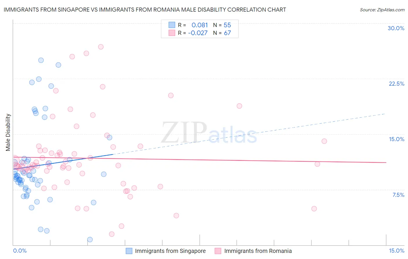 Immigrants from Singapore vs Immigrants from Romania Male Disability