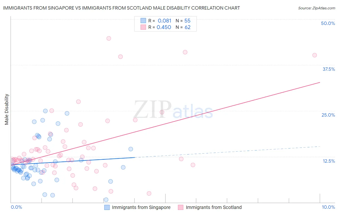 Immigrants from Singapore vs Immigrants from Scotland Male Disability