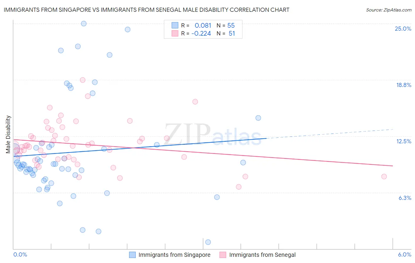 Immigrants from Singapore vs Immigrants from Senegal Male Disability