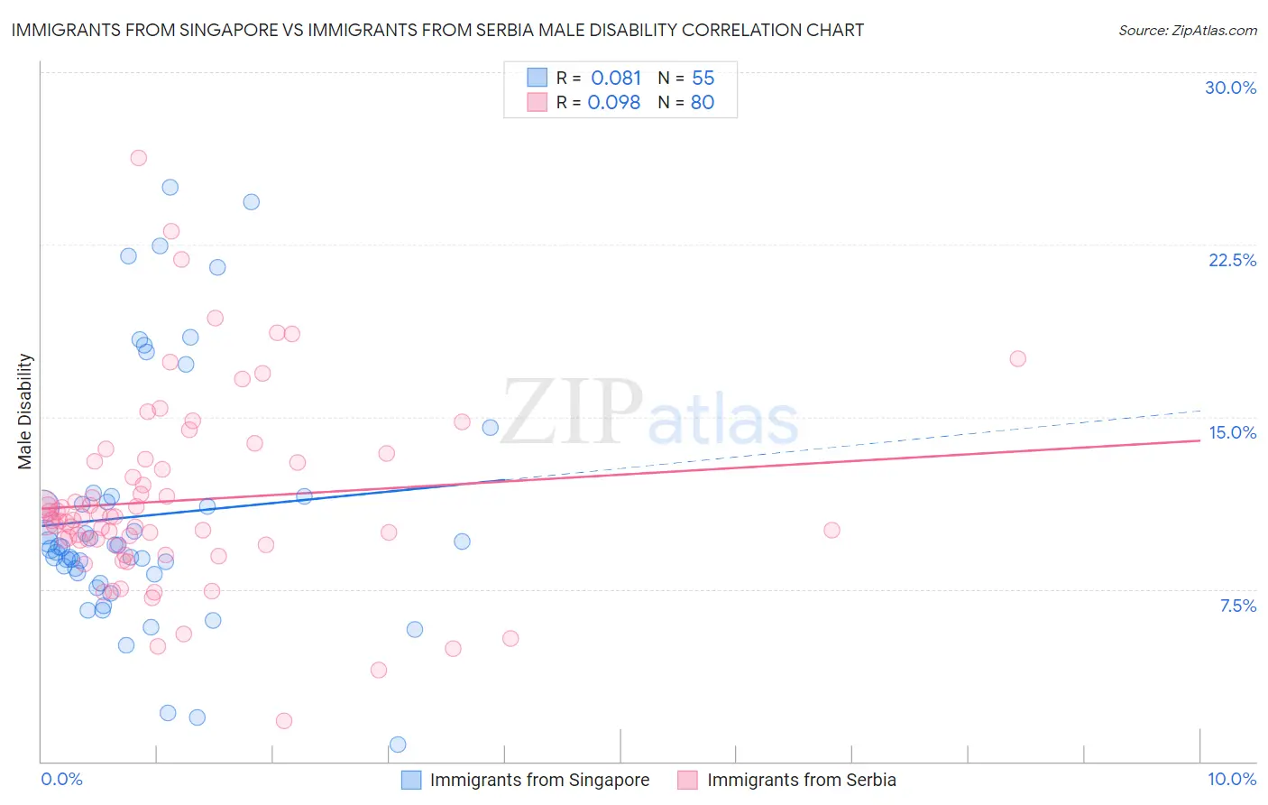 Immigrants from Singapore vs Immigrants from Serbia Male Disability