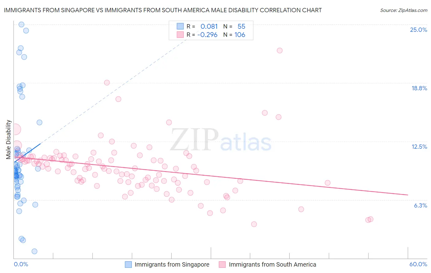 Immigrants from Singapore vs Immigrants from South America Male Disability