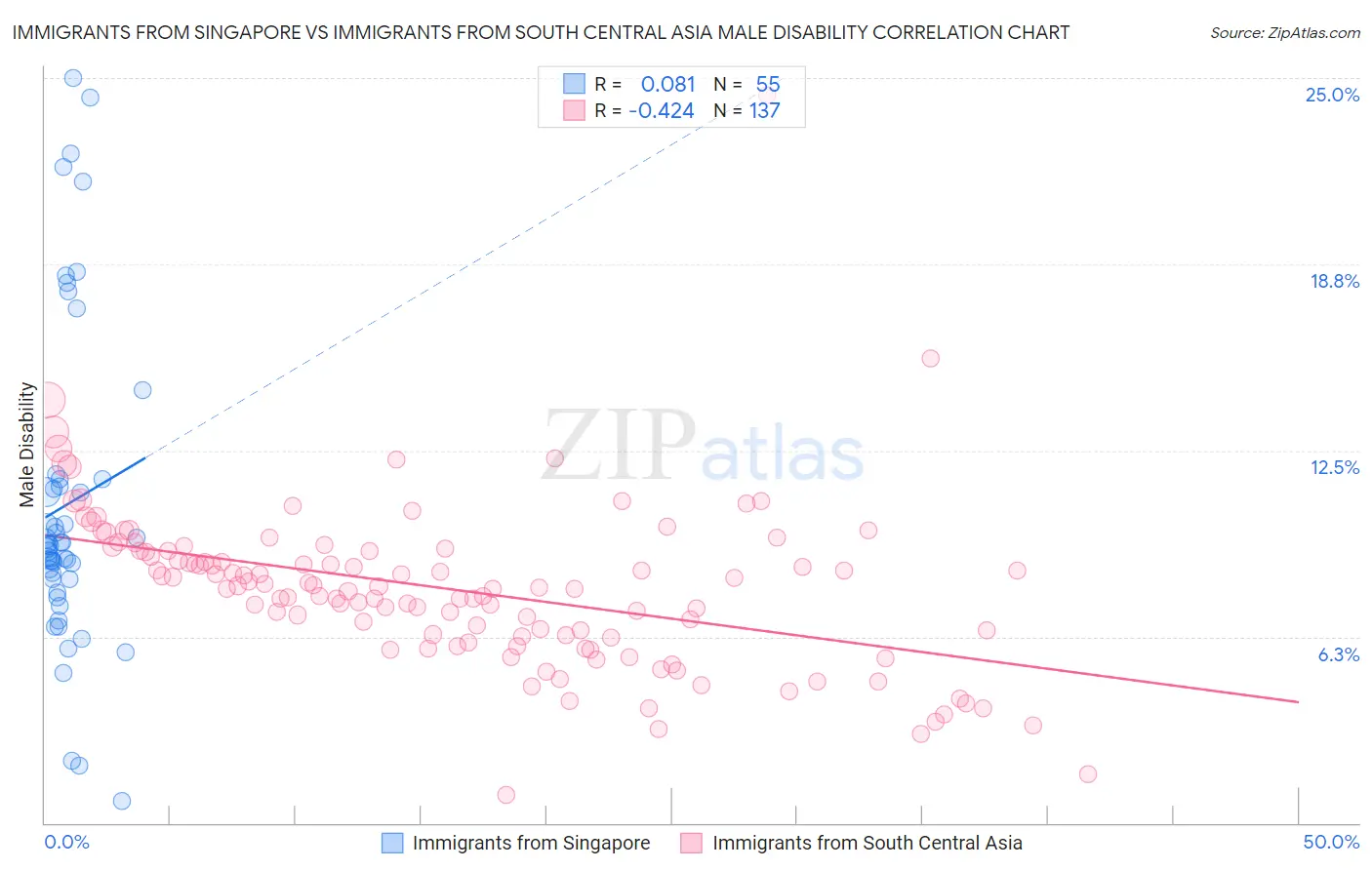 Immigrants from Singapore vs Immigrants from South Central Asia Male Disability