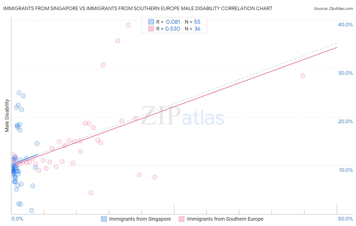 Immigrants from Singapore vs Immigrants from Southern Europe Male Disability