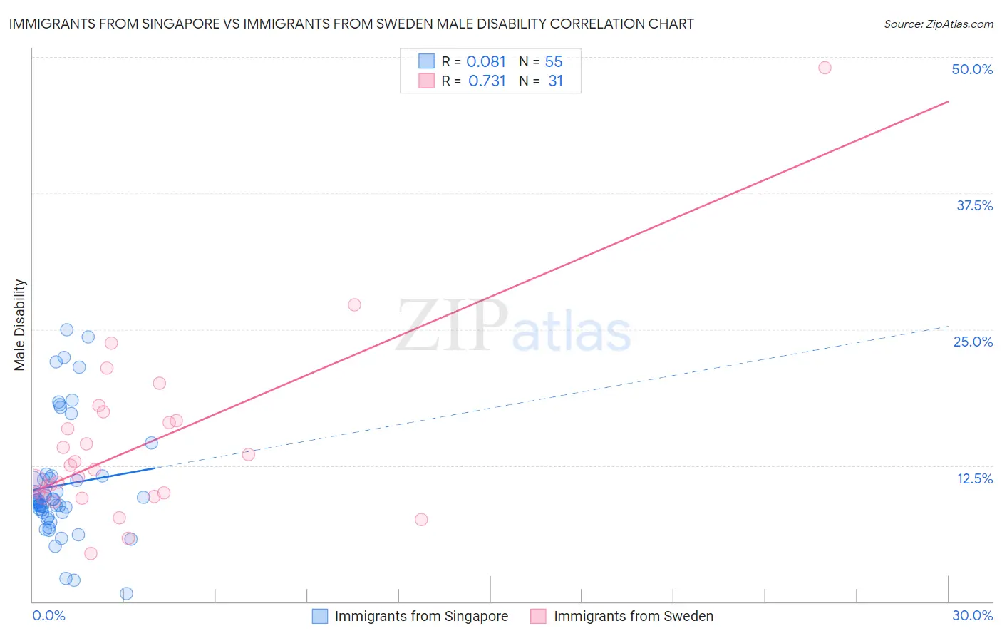 Immigrants from Singapore vs Immigrants from Sweden Male Disability