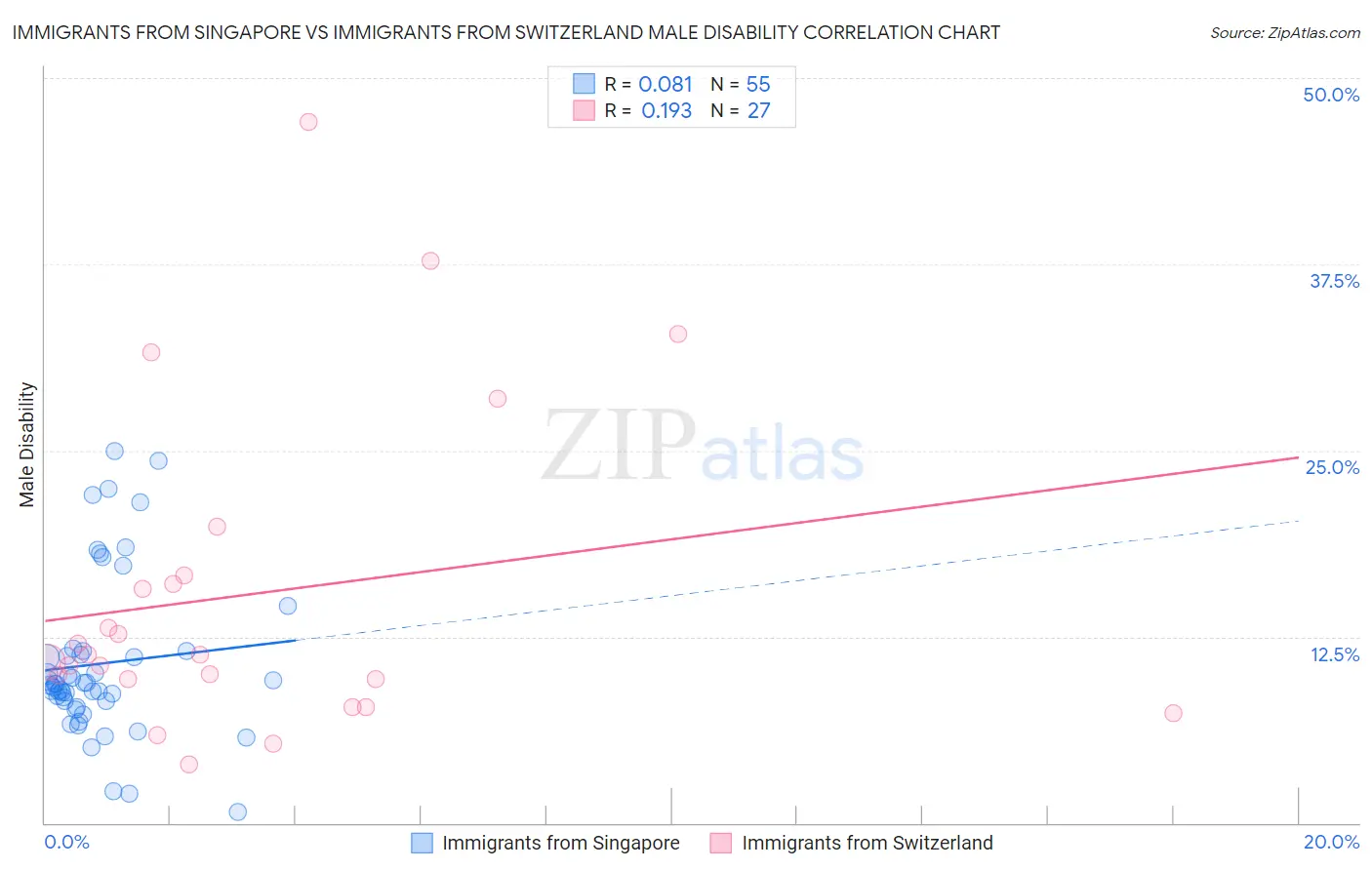 Immigrants from Singapore vs Immigrants from Switzerland Male Disability