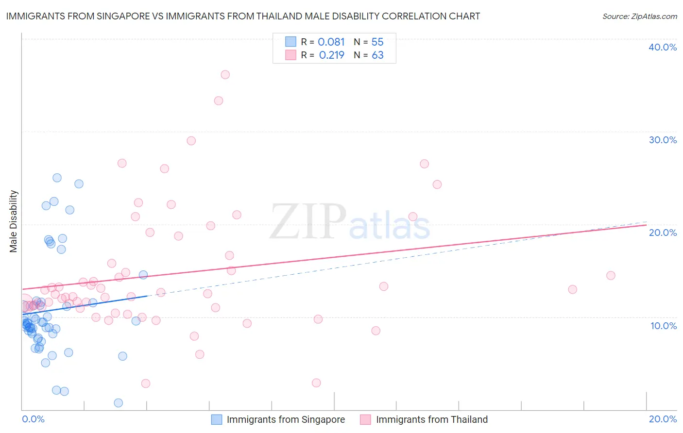 Immigrants from Singapore vs Immigrants from Thailand Male Disability