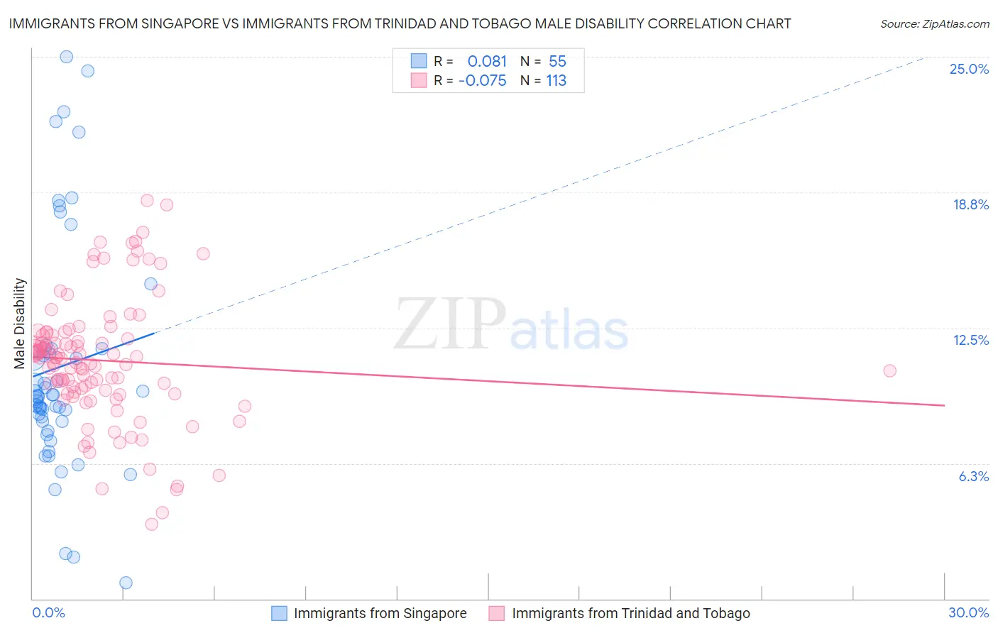 Immigrants from Singapore vs Immigrants from Trinidad and Tobago Male Disability