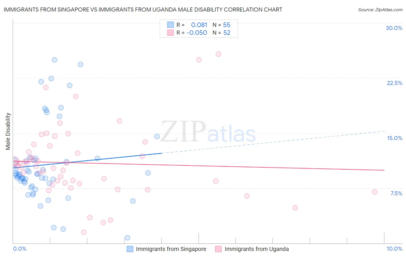 Immigrants from Singapore vs Immigrants from Uganda Male Disability