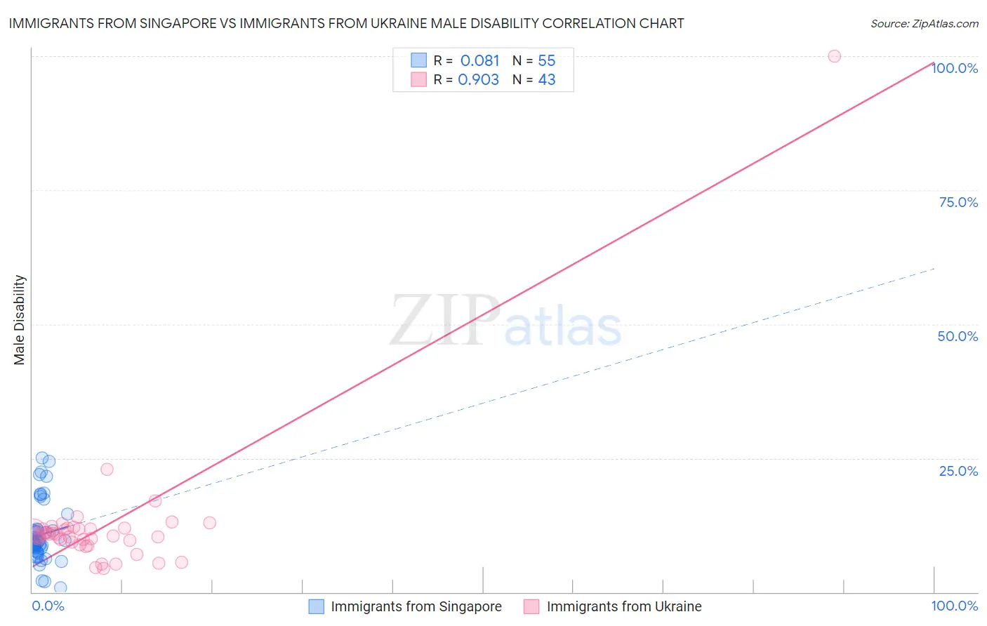 Immigrants from Singapore vs Immigrants from Ukraine Male Disability