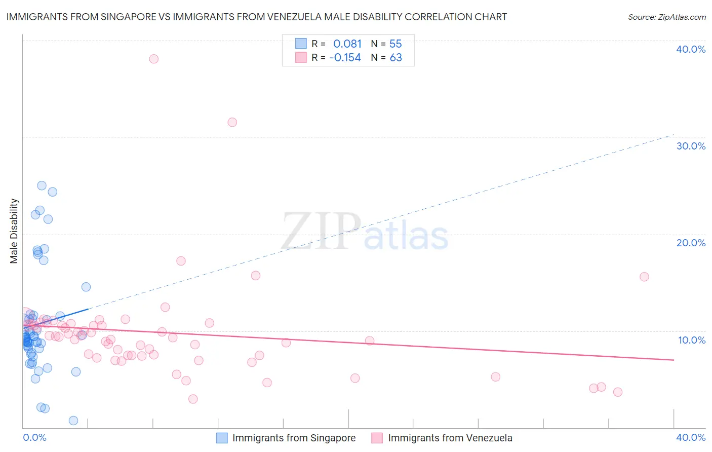 Immigrants from Singapore vs Immigrants from Venezuela Male Disability