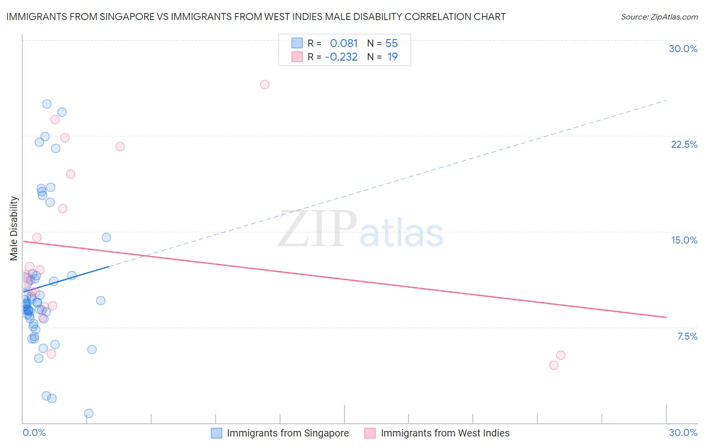 Immigrants from Singapore vs Immigrants from West Indies Male Disability