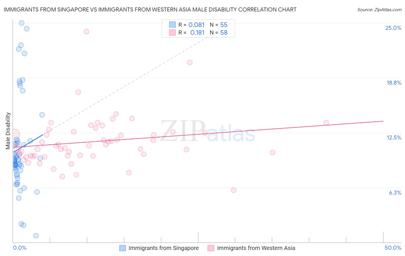 Immigrants from Singapore vs Immigrants from Western Asia Male Disability