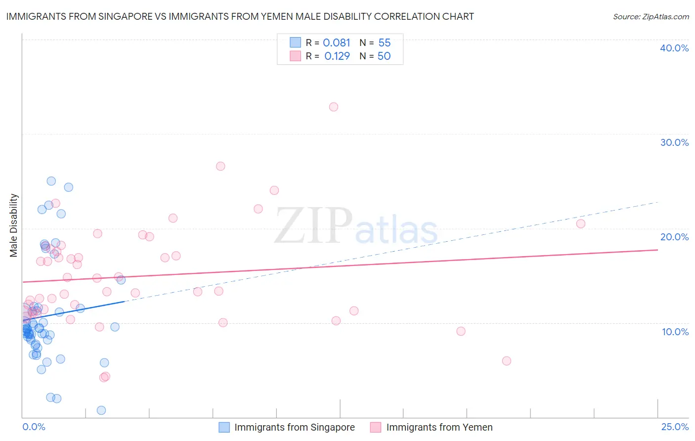 Immigrants from Singapore vs Immigrants from Yemen Male Disability