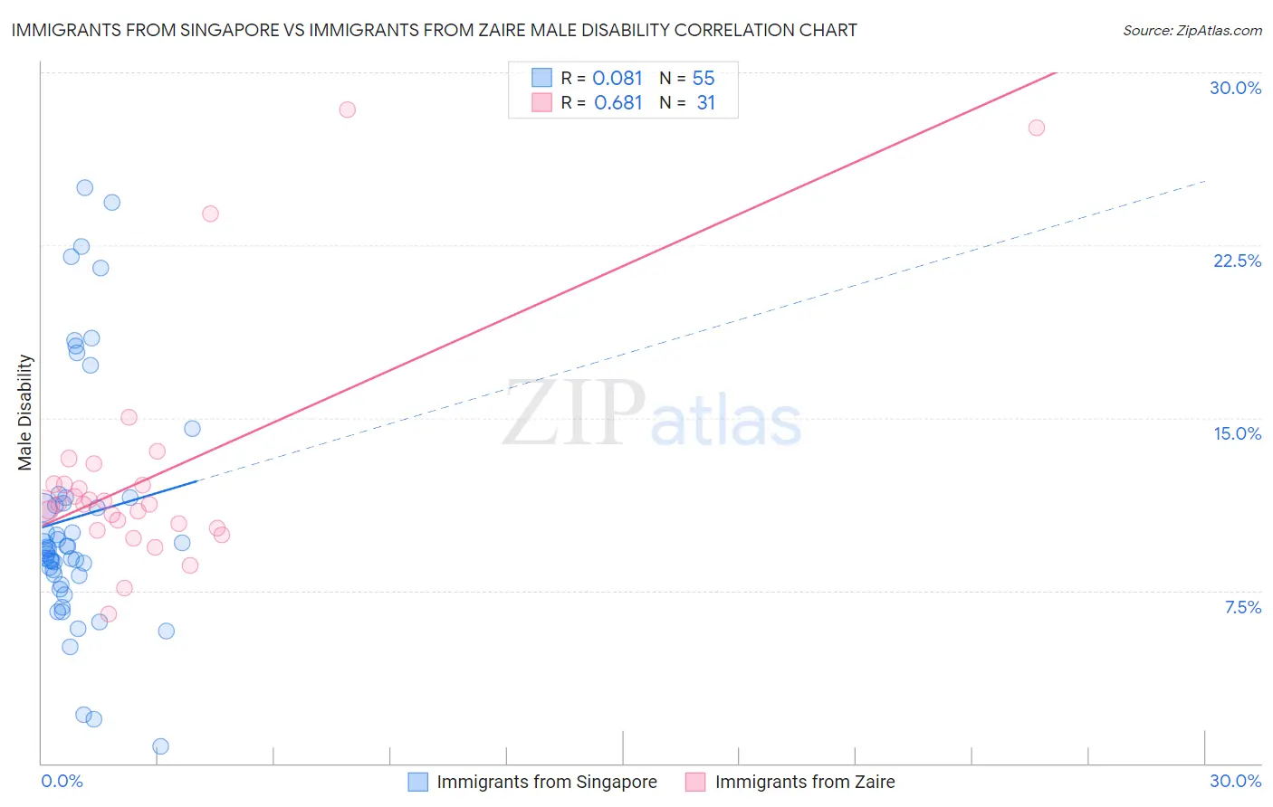 Immigrants from Singapore vs Immigrants from Zaire Male Disability