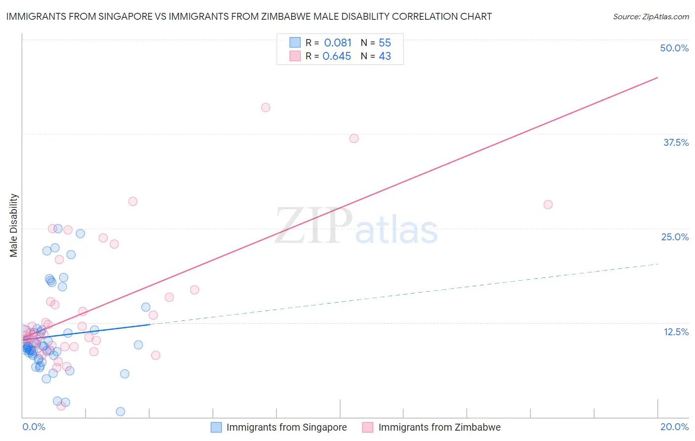 Immigrants from Singapore vs Immigrants from Zimbabwe Male Disability