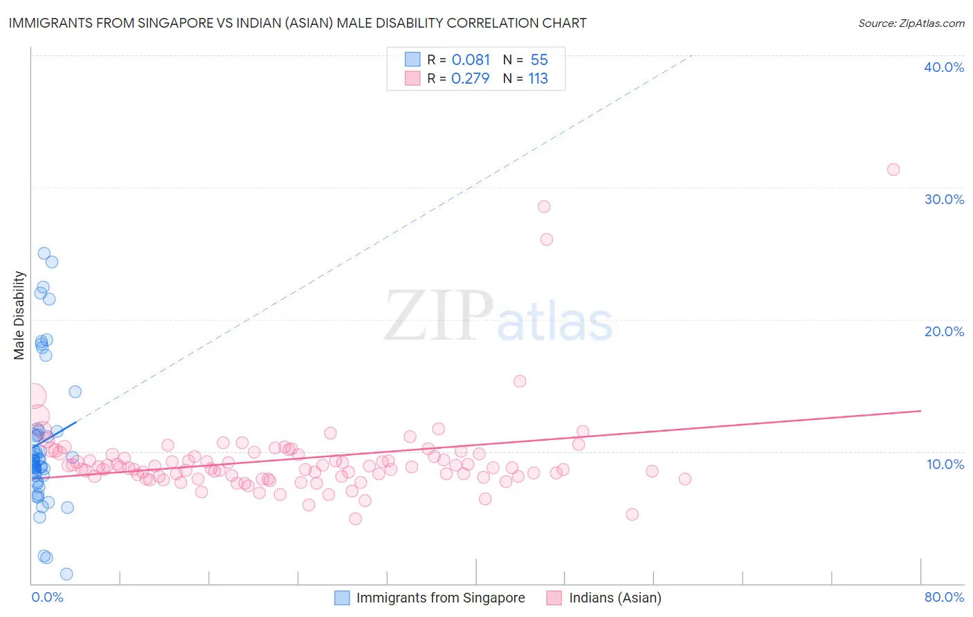 Immigrants from Singapore vs Indian (Asian) Male Disability