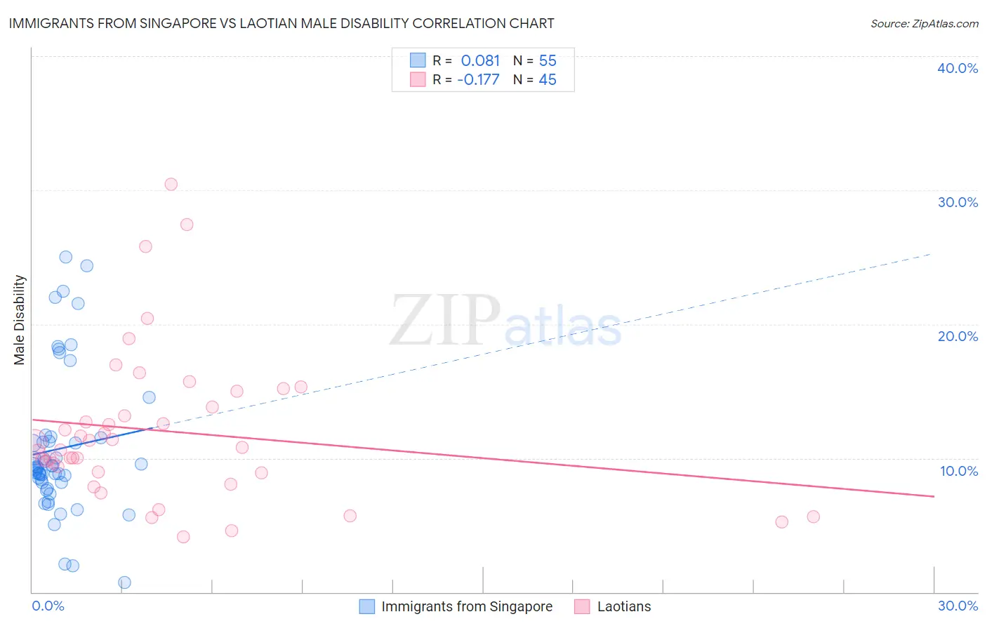 Immigrants from Singapore vs Laotian Male Disability