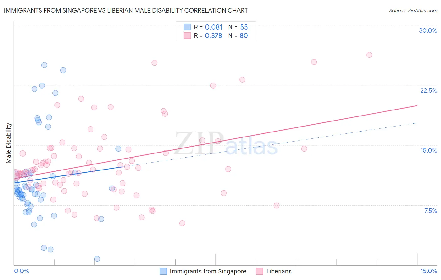 Immigrants from Singapore vs Liberian Male Disability