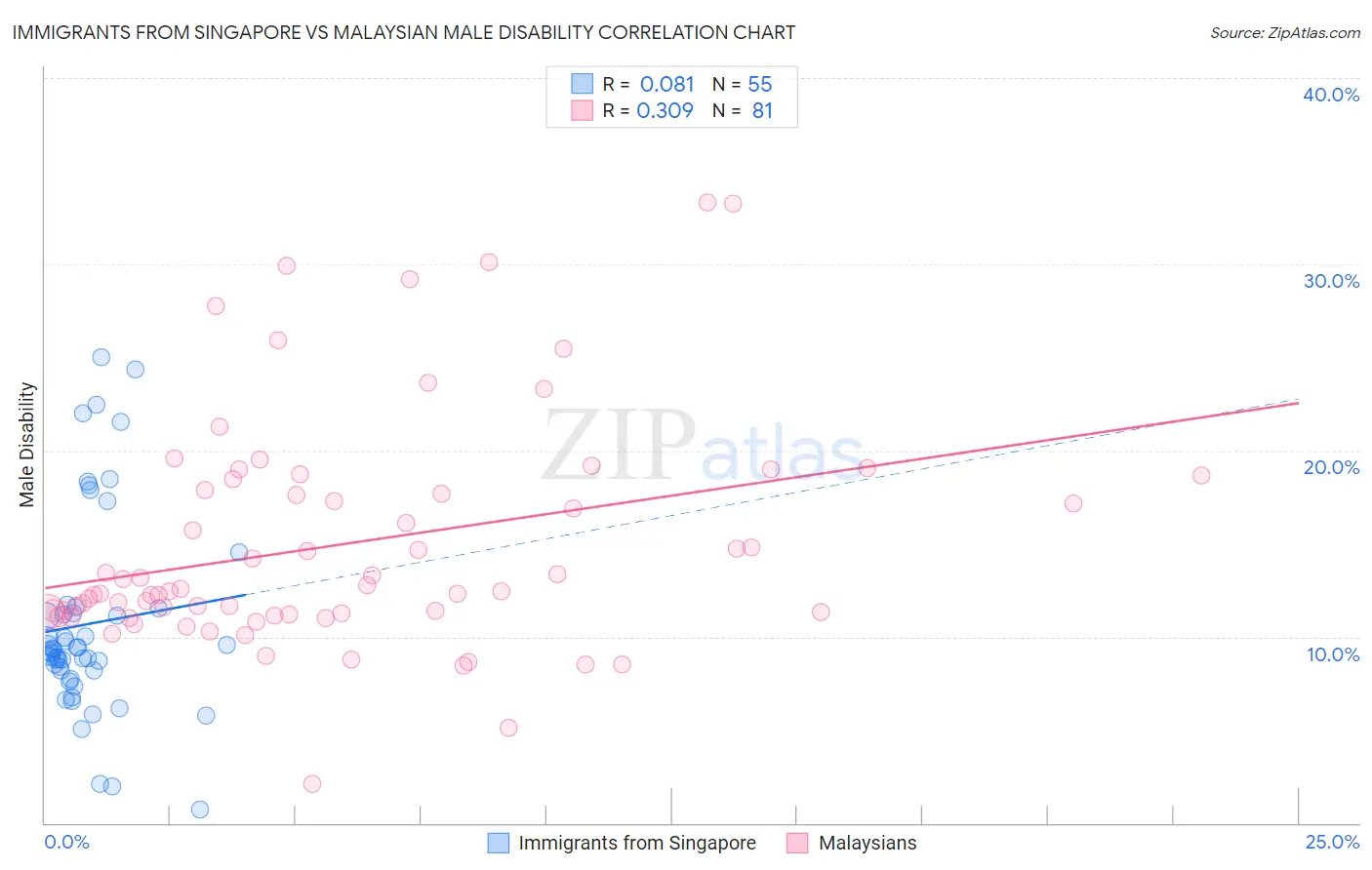 Immigrants from Singapore vs Malaysian Male Disability