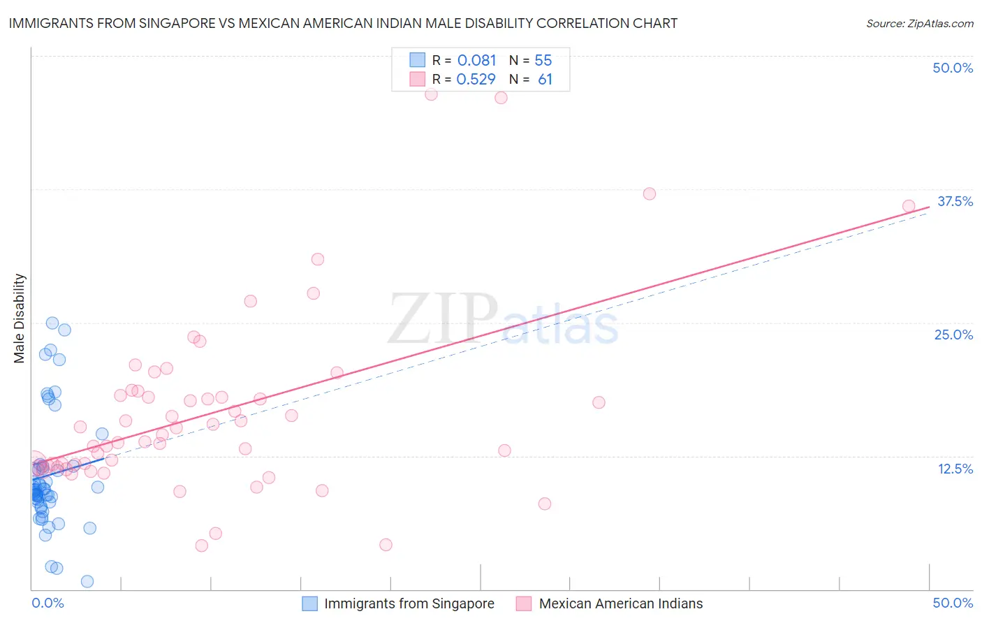 Immigrants from Singapore vs Mexican American Indian Male Disability