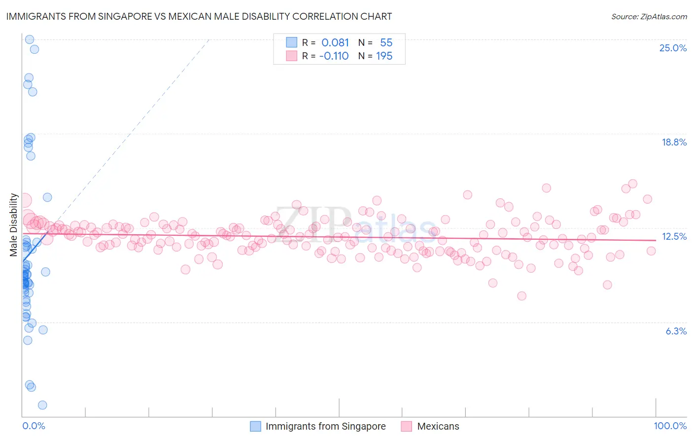 Immigrants from Singapore vs Mexican Male Disability