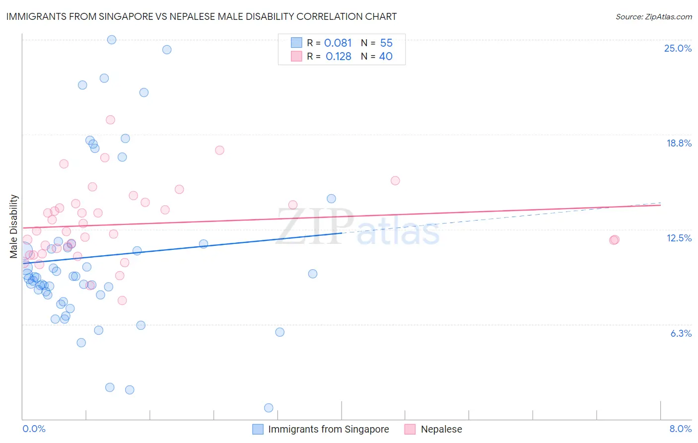 Immigrants from Singapore vs Nepalese Male Disability